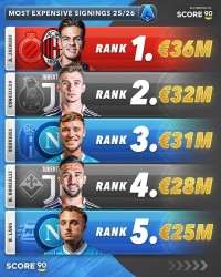 KAIYUN-今夏意甲TOP5引援：米兰3600万欧签亚沙里居首 尤文&amp;那不勒斯2席